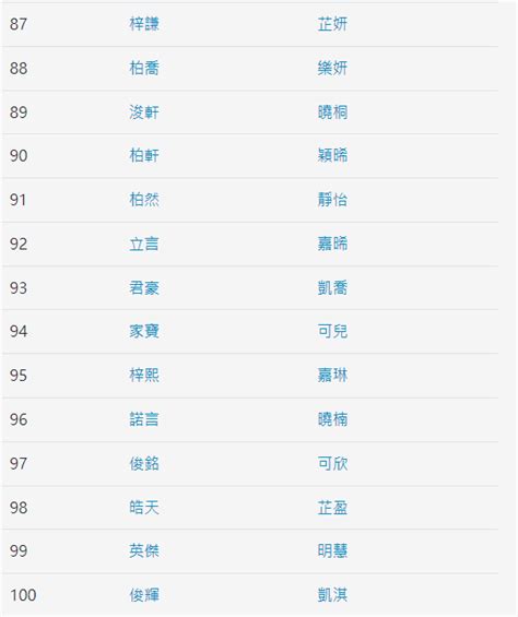 香港名字男|2024香港100大最熱門中英文名排行榜 「嘉俊」及「嘉。